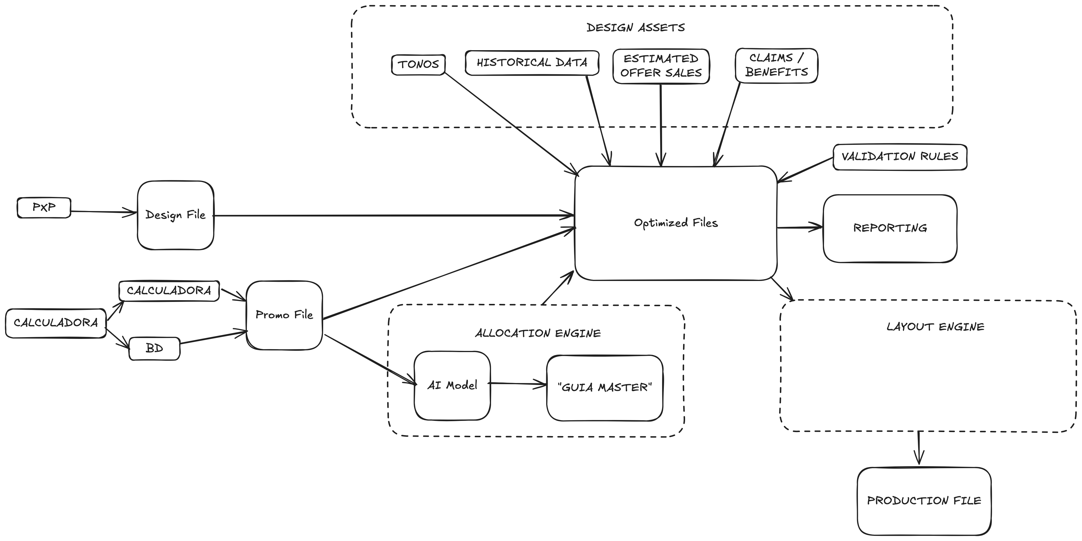 Data Flow